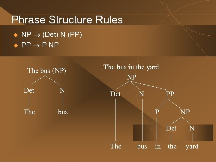 Phrase Structure Rules u u NP (Det) N (PP) PP P NP The bus