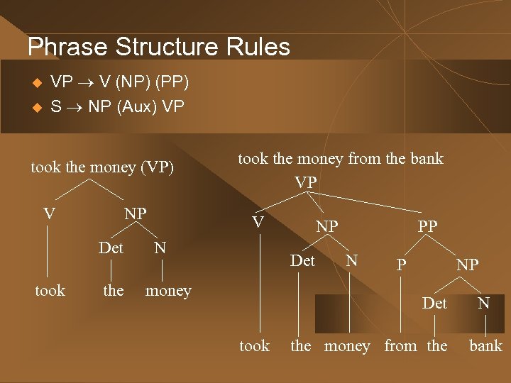 Phrase Structure Rules u u VP V (NP) (PP) S NP (Aux) VP took