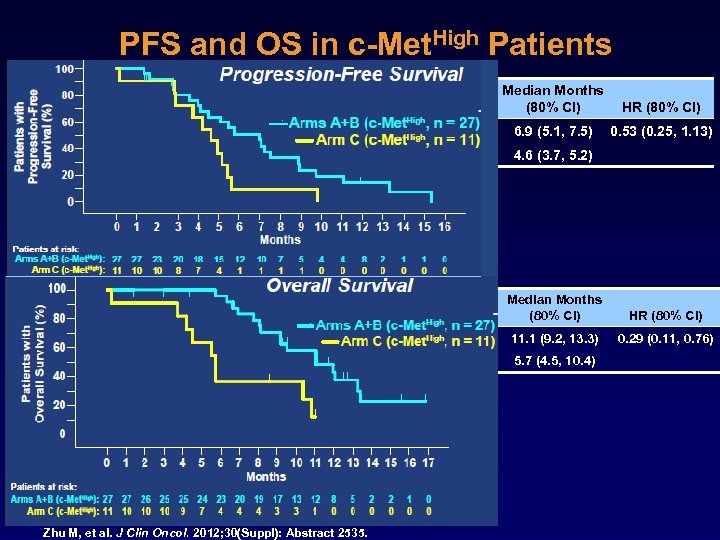 PFS and OS in c-Met. High Patients Median Months (80% CI) HR (80% CI)