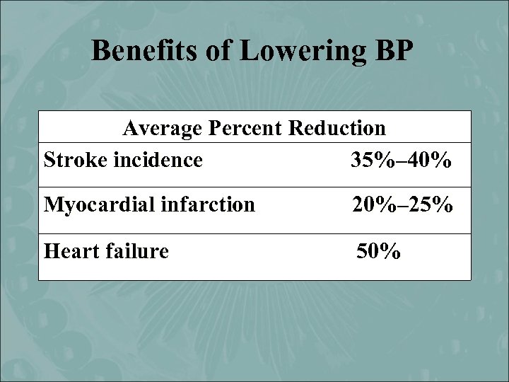 Benefits of Lowering BP Average Percent Reduction Stroke incidence 35%– 40% Myocardial infarction 20%–