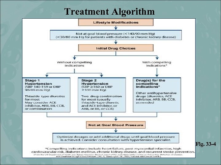 Treatment Algorithm Fig. 33 -4 