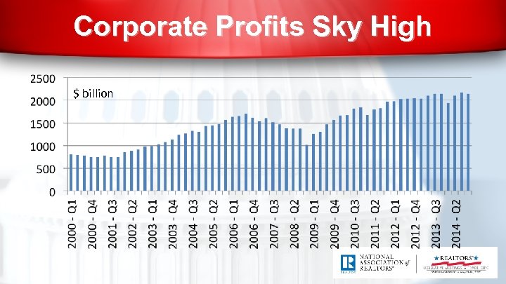 Corporate Profits Sky High $ billion 