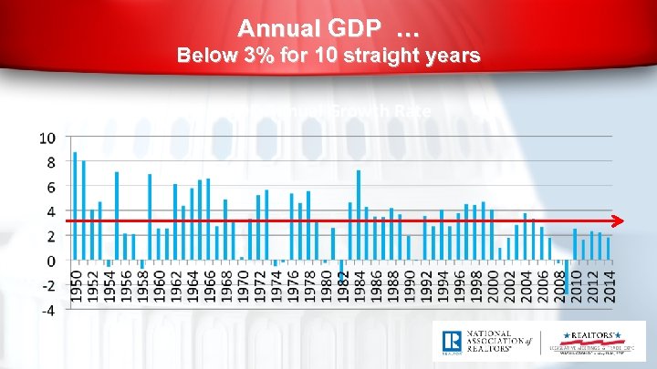 Annual GDP … Below 3% for 10 straight years 