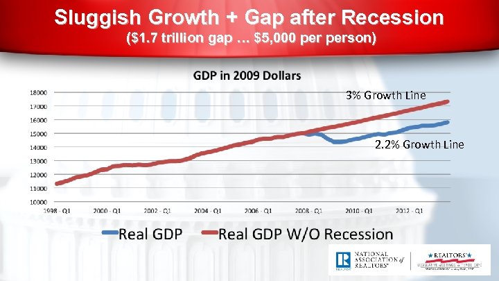 Sluggish Growth + Gap after Recession ($1. 7 trillion gap … $5, 000 person)