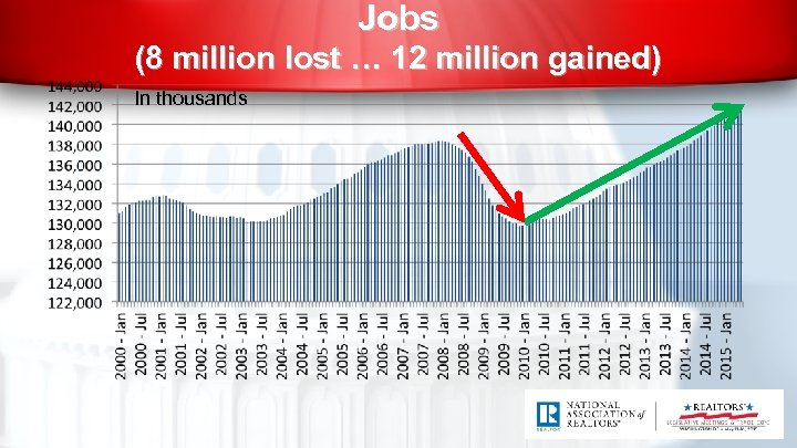 Jobs (8 million lost … 12 million gained) In thousands 