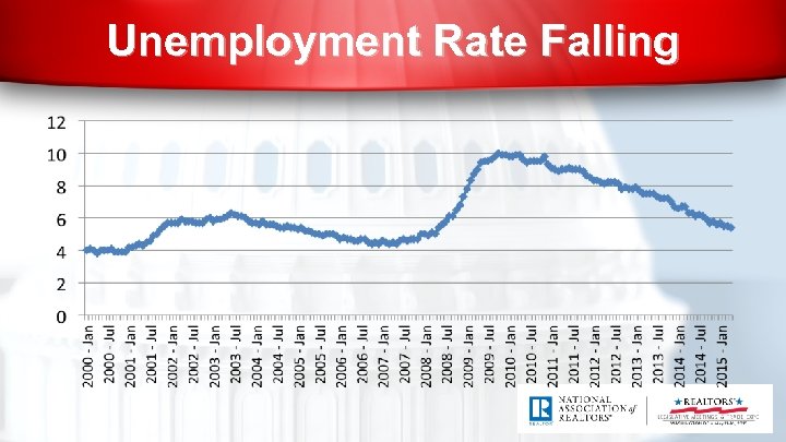 Unemployment Rate Falling 