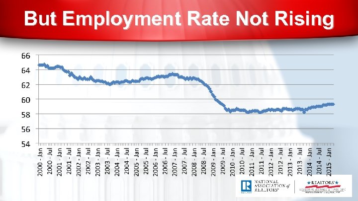 But Employment Rate Not Rising 