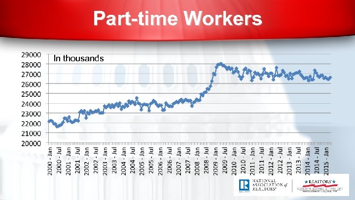 Part-time Workers In thousands 