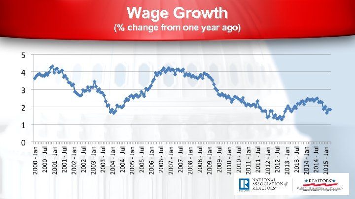 Wage Growth (% change from one year ago) 