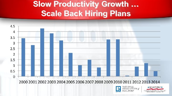 Slow Productivity Growth … Scale Back Hiring Plans 