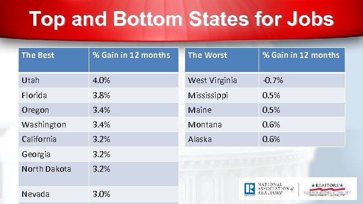 Top and Bottom States for Jobs The Best % Gain in 12 months The