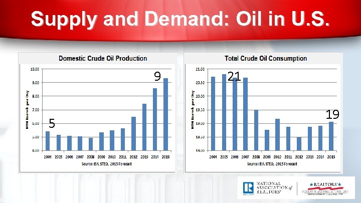 Supply and Demand: Oil in U. S. 9 5 21 19 