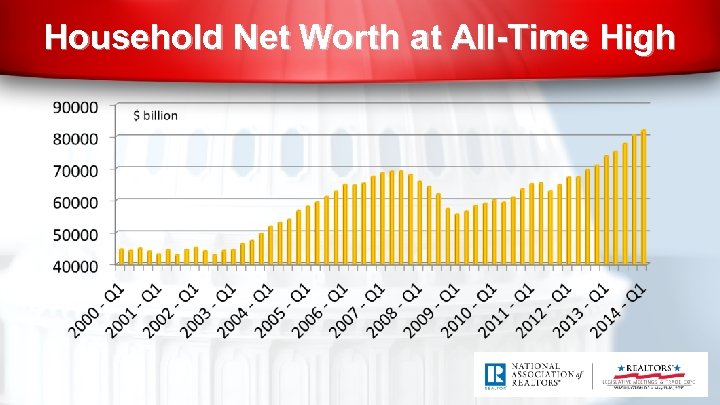 Household Net Worth at All-Time High 