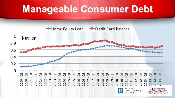 Manageable Consumer Debt $ trillion 