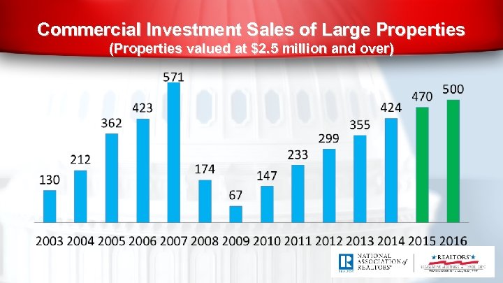 Commercial Investment Sales of Large Properties (Properties valued at $2. 5 million and over)