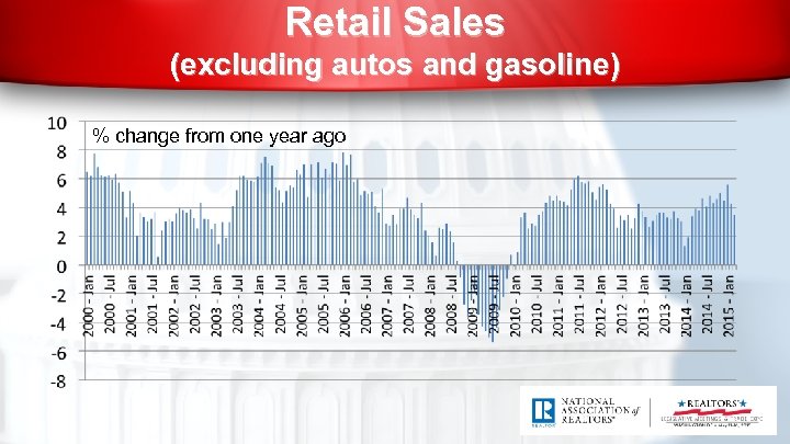 Retail Sales (excluding autos and gasoline) % change from one year ago 