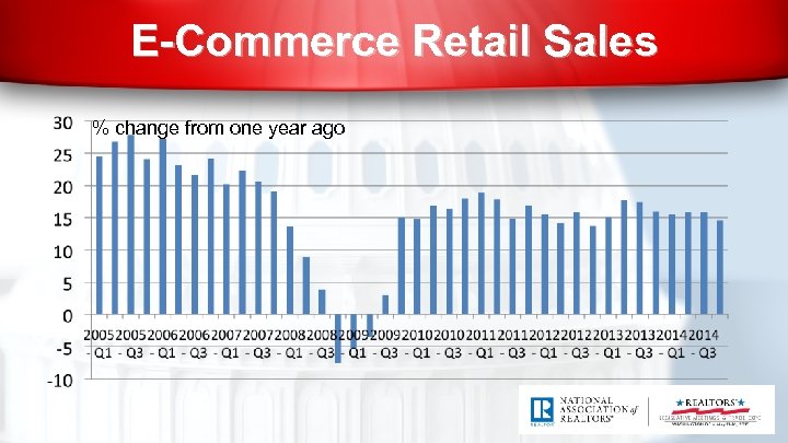 E-Commerce Retail Sales % change from one year ago 