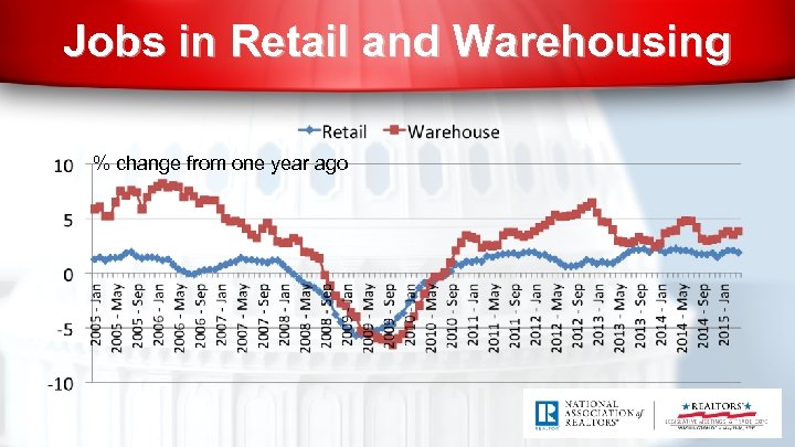 Jobs in Retail and Warehousing % change from one year ago 