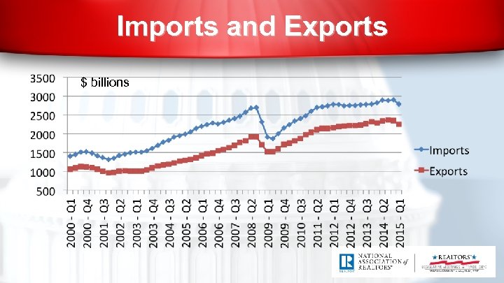 Imports and Exports $ billions 