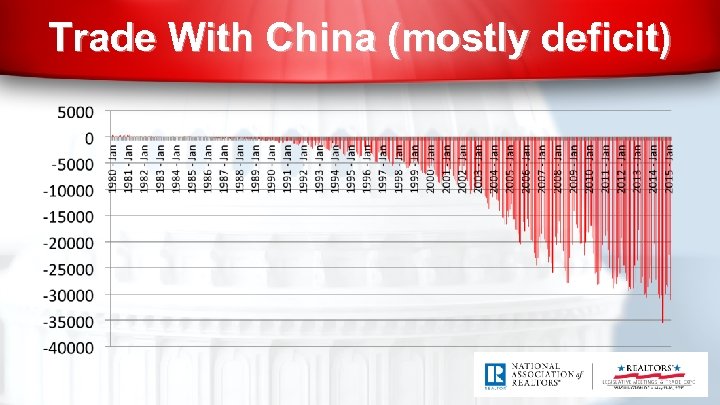 Trade With China (mostly deficit) 