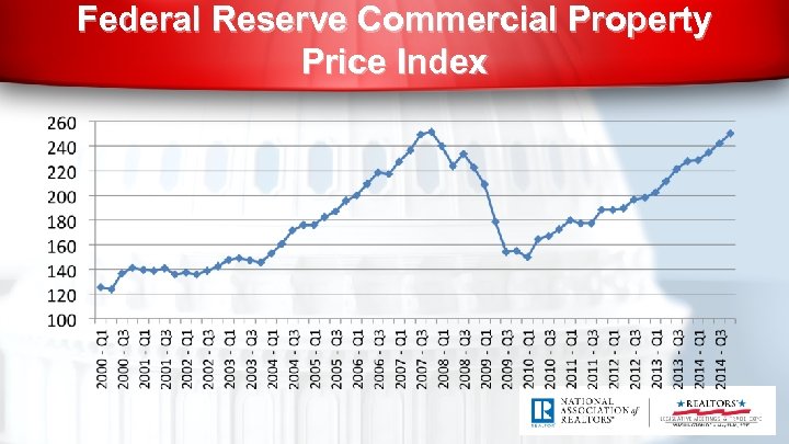 Federal Reserve Commercial Property Price Index 