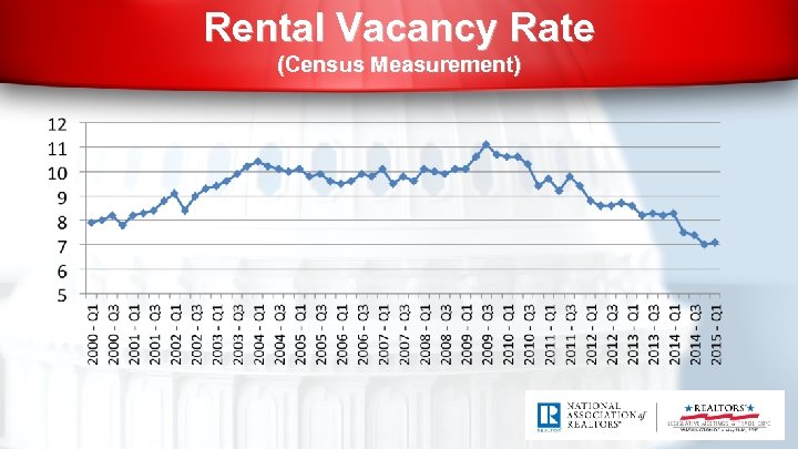 Rental Vacancy Rate (Census Measurement) 