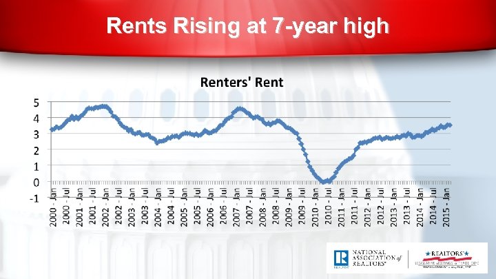 Rents Rising at 7 -year high 