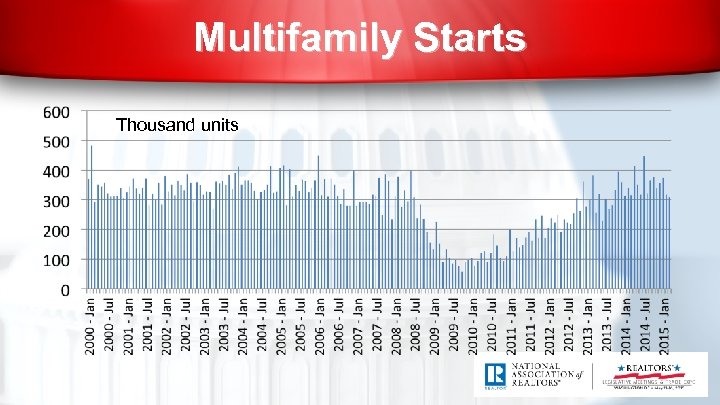 Multifamily Starts Thousand units 