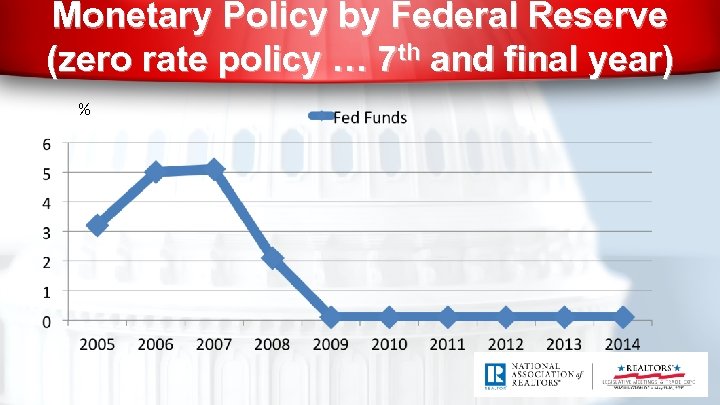 Monetary Policy by Federal Reserve (zero rate policy … 7 th and final year)