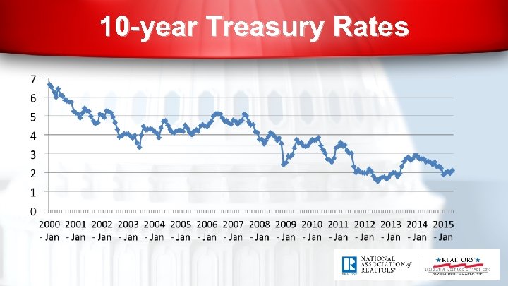 10 -year Treasury Rates 