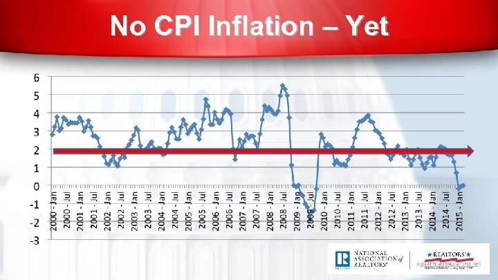 No CPI Inflation – Yet 