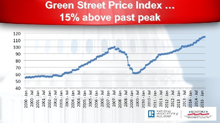 Green Street Price Index … 15% above past peak 