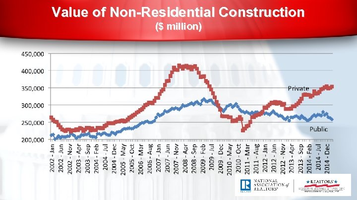 Value of Non-Residential Construction ($ million) 