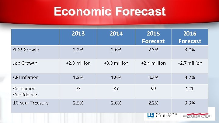 Economic Forecast 2013 2014 2015 Forecast 2016 Forecast GDP Growth 2. 2% 2. 6%