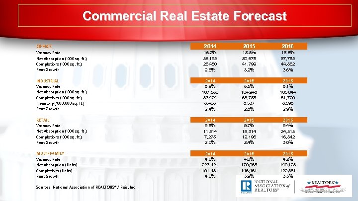 Commercial Real Estate Forecast OFFICE 2014 2015 2016 Vacancy Rate Net Absorption ('000 sq.