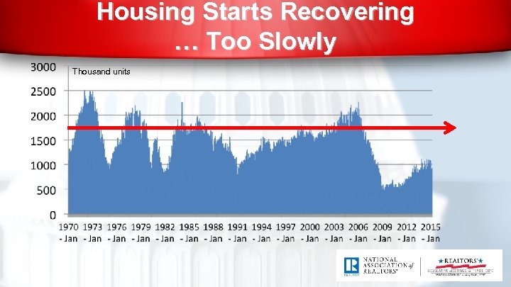 Housing Starts Recovering … Too Slowly Thousand units 