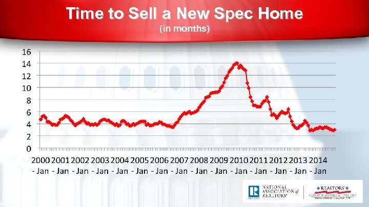 Time to Sell a New Spec Home (in months) 