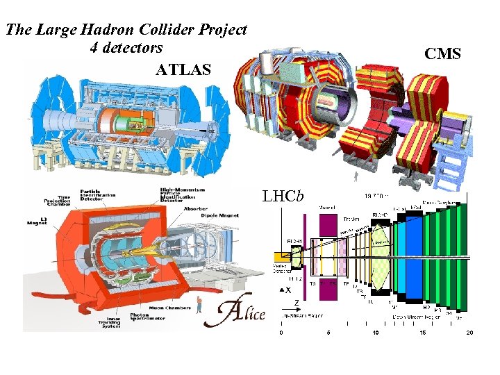 The Large Hadron Collider Project 4 detectors ATLAS CMS LHCb 