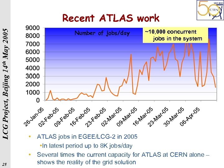 LCG Project, Beijing 14 th May 2005 Recent ATLAS work 25 Number of jobs/day