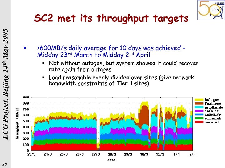 LCG Project, Beijing 14 th May 2005 SC 2 met its throughput targets 30