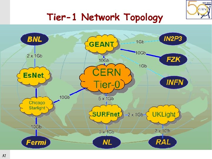 LCG Project, Beijing 14 th May 2005 Tier-1 Network Topology 31 