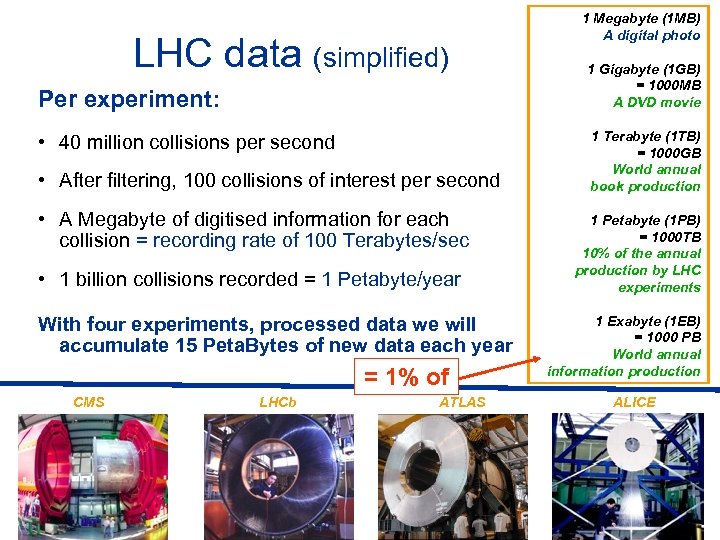 LHC data (simplified) Per experiment: • 40 million collisions per second • After filtering,