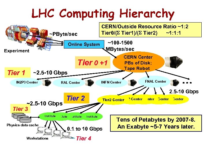 LHC Computing Hierarchy CERN/Outside Resource Ratio ~1: 2 Tier 0/( Tier 1)/( Tier 2)