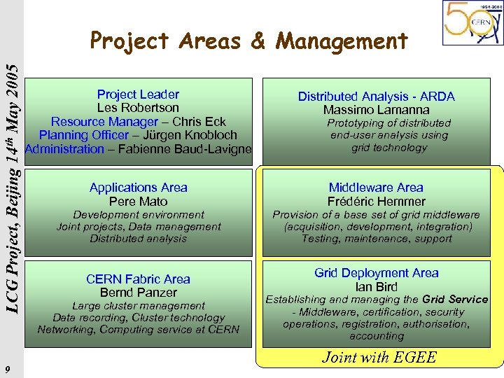 LCG Project, Beijing 14 th May 2005 Project Areas & Management 9 Project Leader
