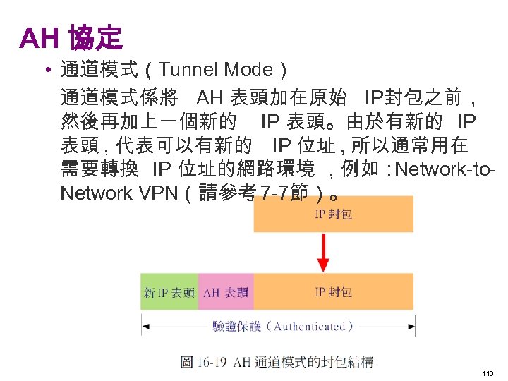 AH 協定 • 通道模式（Tunnel Mode） 通道模式係將 AH 表頭加在原始 IP封包之前 , 然後再加上一個新的 IP 表頭。由於有新的 IP
