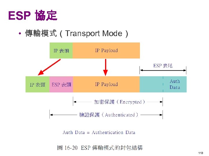 ESP 協定 • 傳輸模式（Transport Mode） 113 