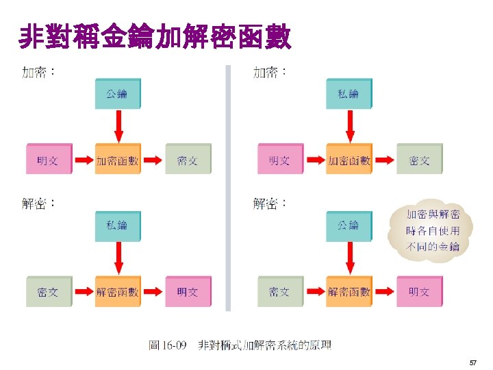非對稱金鑰加解密函數 57 