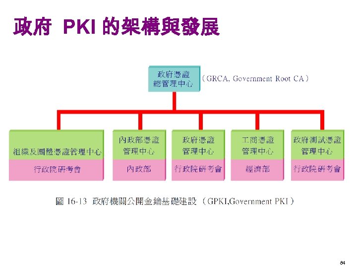 政府 PKI 的架構與發展 84 