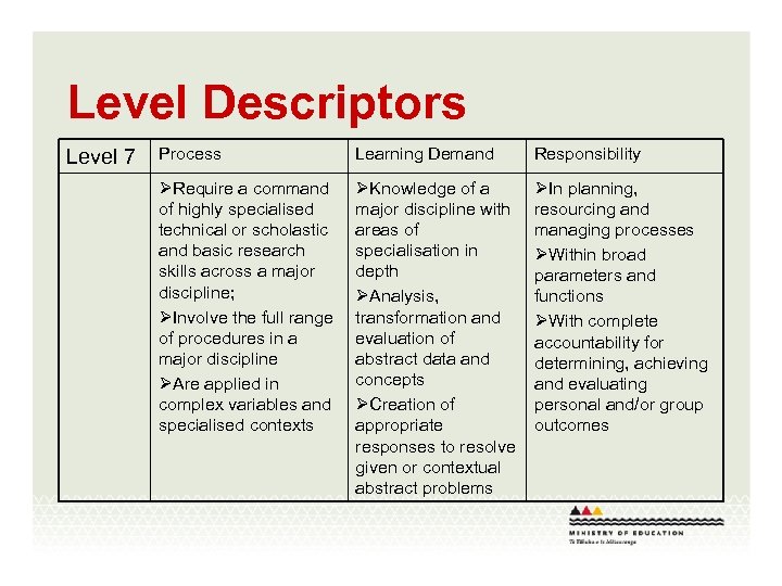 Level Descriptors Level 7 Process Learning Demand Responsibility ØRequire a command of highly specialised