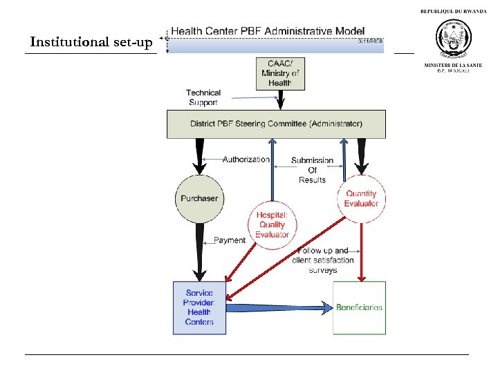 Institutional set-up 